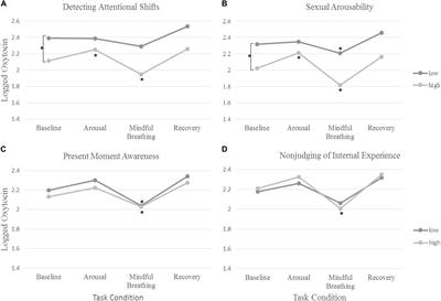 Subjective and Oxytocinergic Responses to Mindfulness Are Associated With Subjective and Oxytocinergic Responses to Sexual Arousal